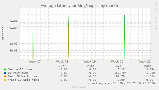 Average latency for /dev/loop4