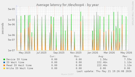 Average latency for /dev/loop4