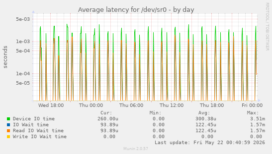 Average latency for /dev/sr0