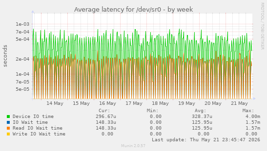 Average latency for /dev/sr0