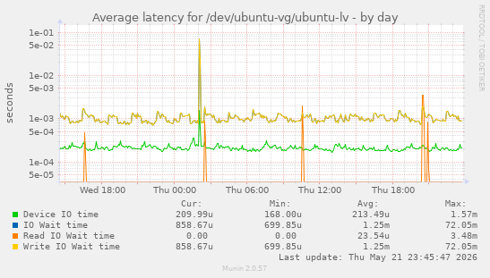 Average latency for /dev/ubuntu-vg/ubuntu-lv