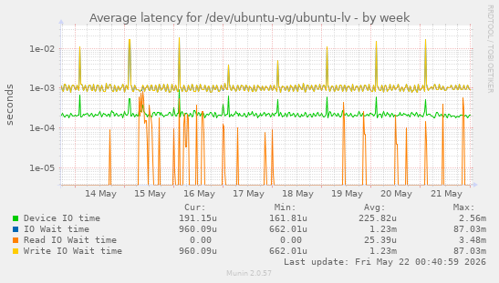 Average latency for /dev/ubuntu-vg/ubuntu-lv