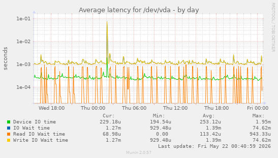 Average latency for /dev/vda