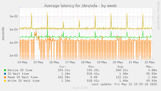 Average latency for /dev/vda