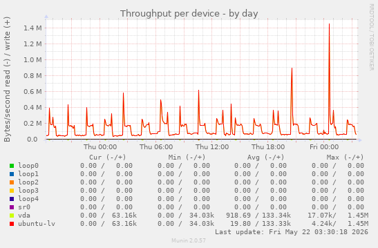 Throughput per device
