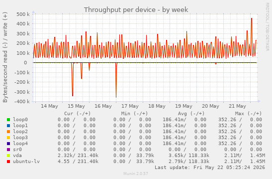 Throughput per device