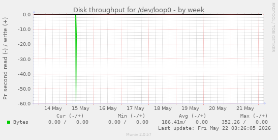 Disk throughput for /dev/loop0
