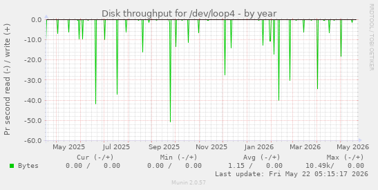 yearly graph