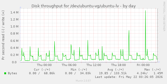 Disk throughput for /dev/ubuntu-vg/ubuntu-lv