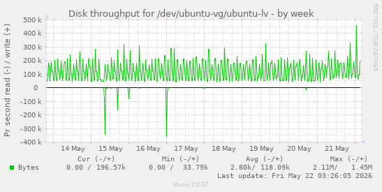 Disk throughput for /dev/ubuntu-vg/ubuntu-lv