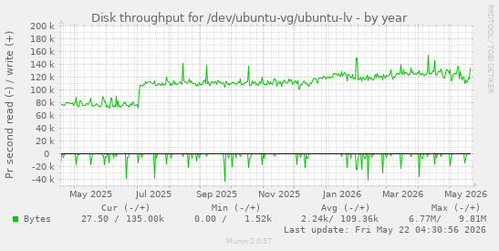 yearly graph
