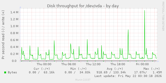 Disk throughput for /dev/vda