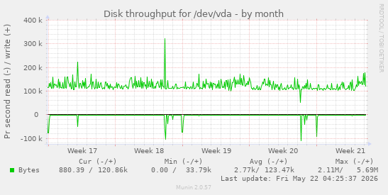 monthly graph