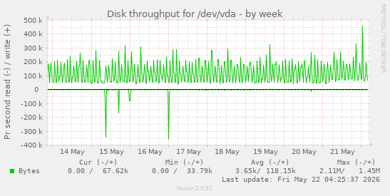 Disk throughput for /dev/vda