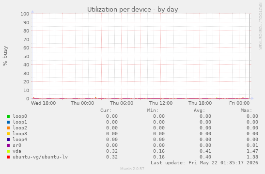Utilization per device