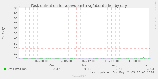 Disk utilization for /dev/ubuntu-vg/ubuntu-lv