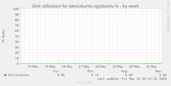 Disk utilization for /dev/ubuntu-vg/ubuntu-lv