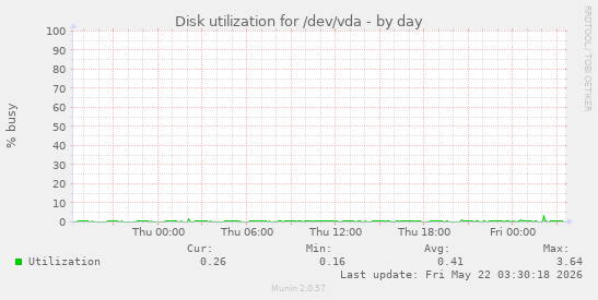 Disk utilization for /dev/vda