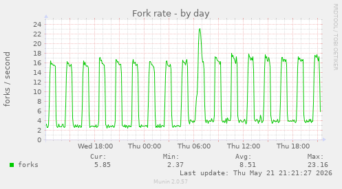 Fork rate