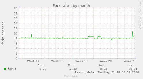 Fork rate