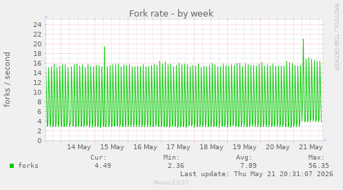 Fork rate