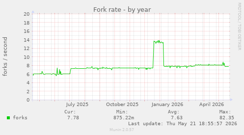 Fork rate