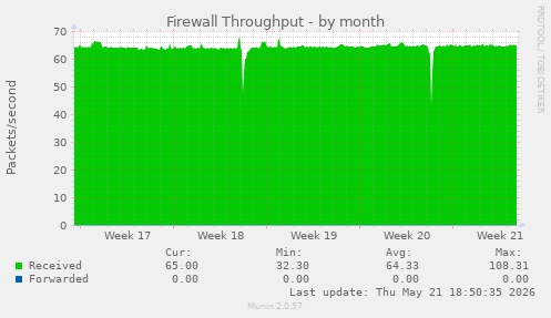 Firewall Throughput