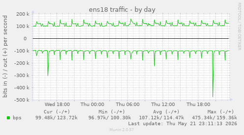 daily graph