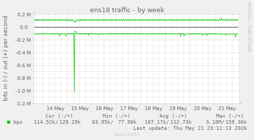 weekly graph