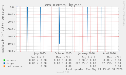 ens18 errors