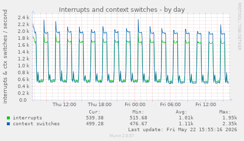 Interrupts and context switches