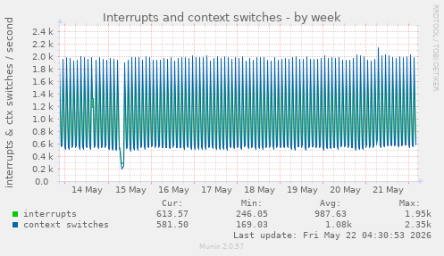 Interrupts and context switches