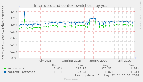 yearly graph