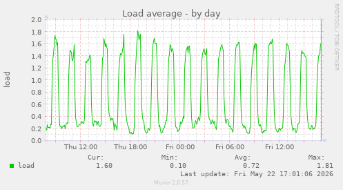 Load average