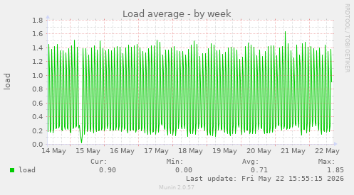 Load average