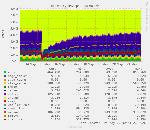 Memory usage