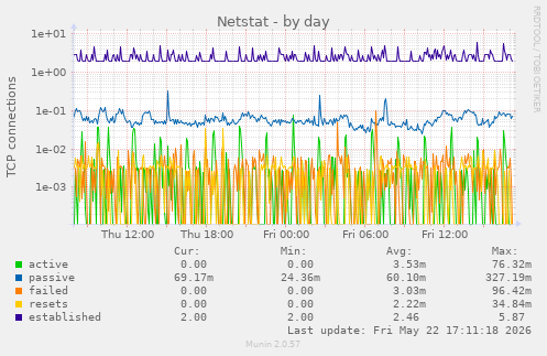 Netstat
