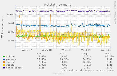 Netstat