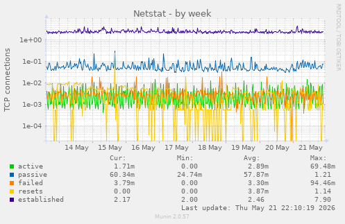 Netstat
