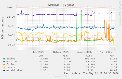 Netstat