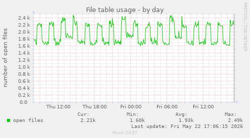 File table usage