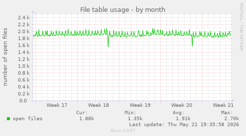 File table usage