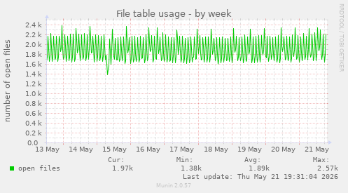 File table usage