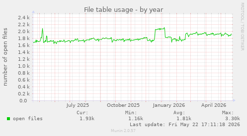 File table usage