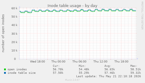 daily graph