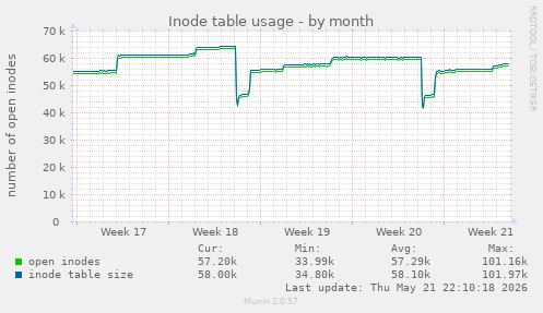 monthly graph