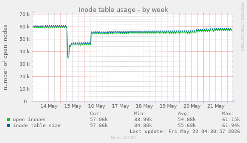 weekly graph