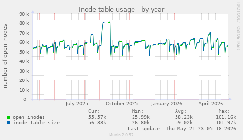 Inode table usage