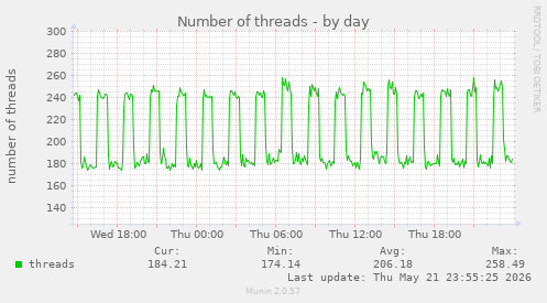 Number of threads
