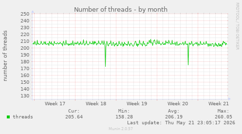 Number of threads